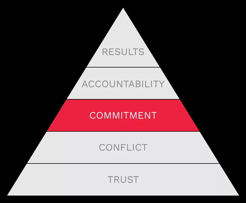 Commitment
